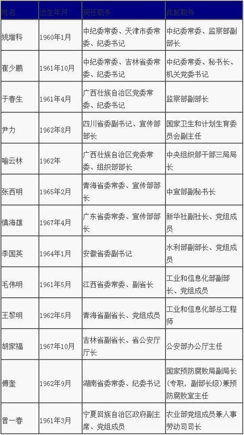 中国正部级干部有多少名_60后正部级干部2022年