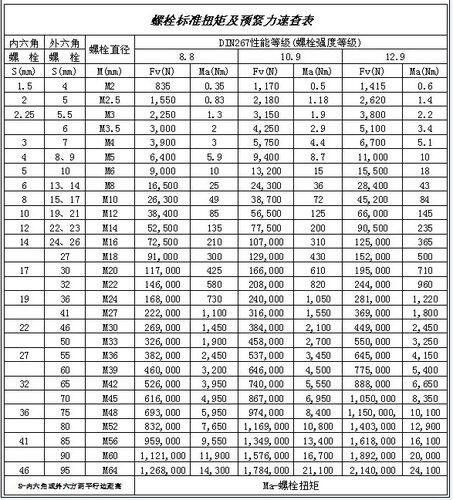 螺栓扭矩和预紧力计算公式_螺栓扭矩预紧力对照表