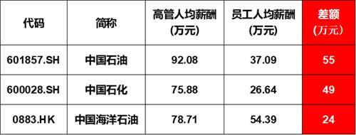 中海油员工年薪三十多万_中海油年薪有20万吗