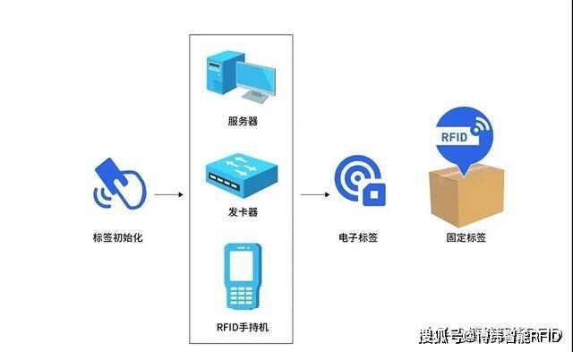 举例说明rfid的应用过程_智能化rfid设备指的哪些