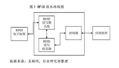 rfid射频芯片包含哪些_rfid射频识别技术的应用情况举例