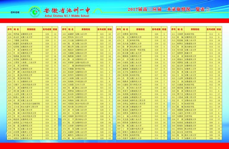 池州一中厉害吗_池州一中985录取人数