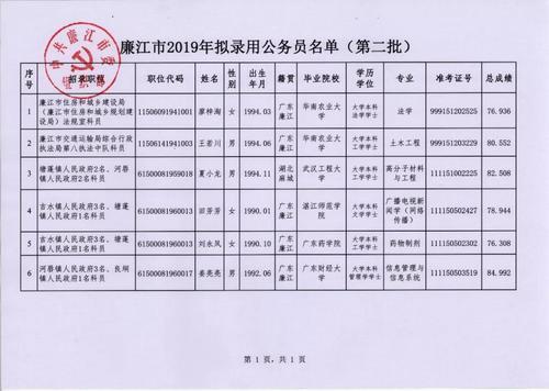 湛江市副处级干部公示名单_2022湛江市管干部最新任免