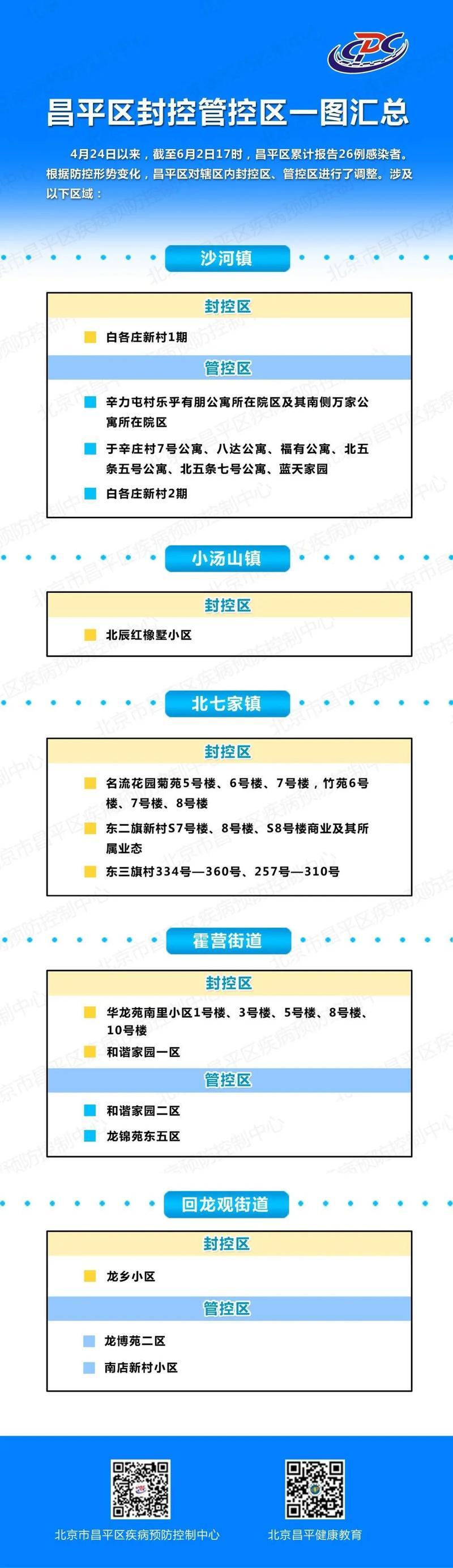 北京昌平发布封控管控区名单_昌平区封闭的9个小区