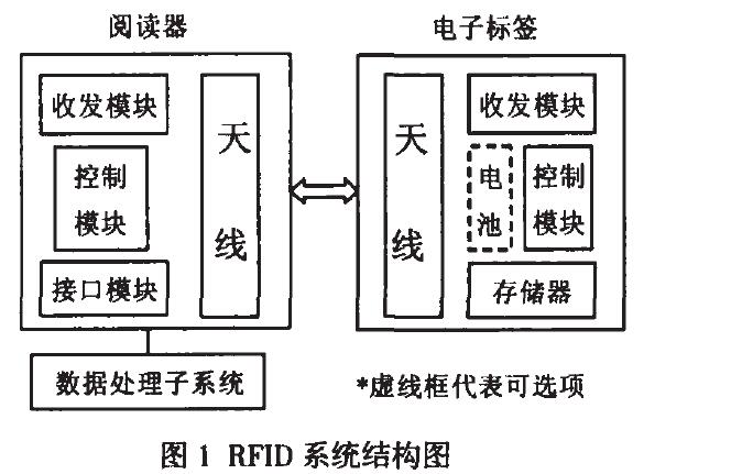 基于二进制数的rfid防碰撞算法_rfid标签天线性能主要参数