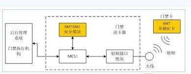 三星3401故障大全_rfid门禁系统软件设计