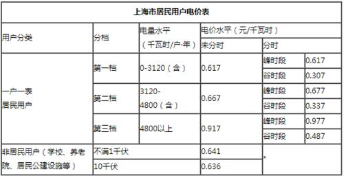 上海民用水电费收费标准2022_上海家用水费收费标准2022