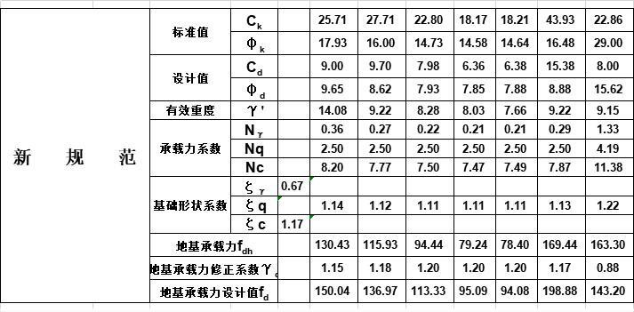 各类土层的地基承载力参考值_各种地基承载力标准值表