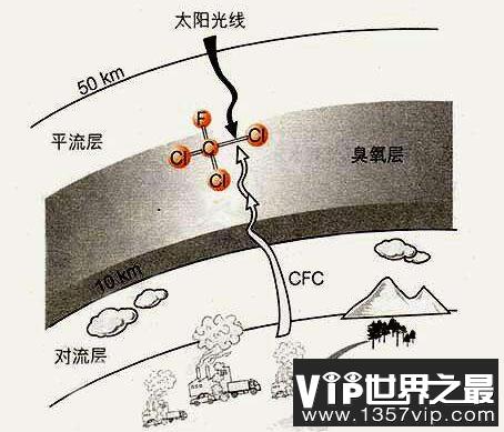 臭氧层破坏的原因，臭氧层的克星不止氟利昂