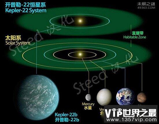 开普勒-22b并不适合人类居住，更无外星人存在