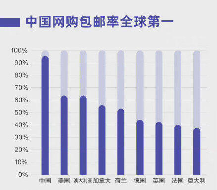 中国网购包邮率全球第一，中国正在成为一个包邮国