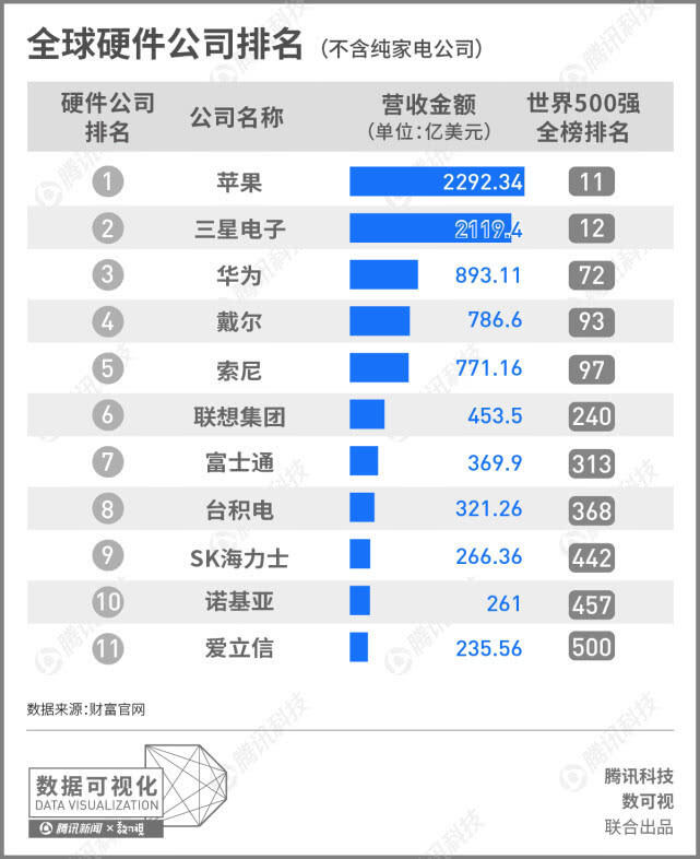 2018世界500强发布 全球500强排名完整版榜单京东第一