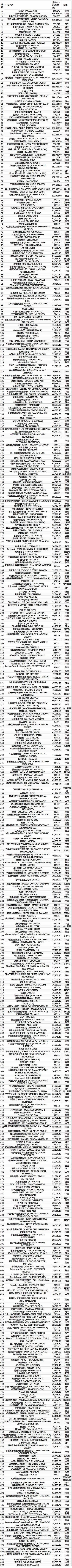 2018世界500强发布 全球500强排名完整版榜单京东第一