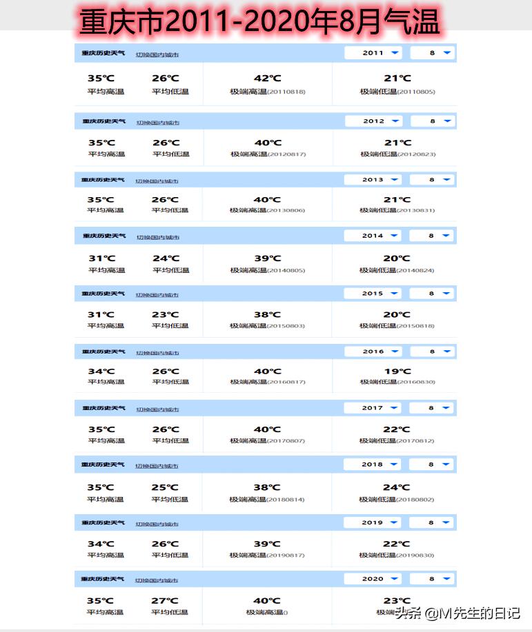 重庆退出四大火炉城市是怎么回事，关于重庆三大火炉城市的新消息。