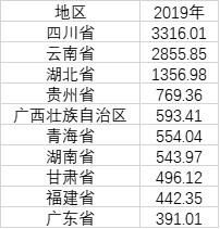 31省份电力大数据:山东用电最多 31省份电力大数据排行名单