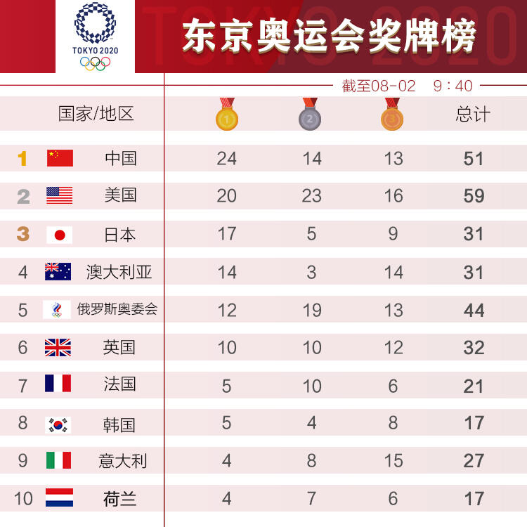 东京奥运会奖牌榜排名实时最新 8.2东京奥运会中国金牌预测