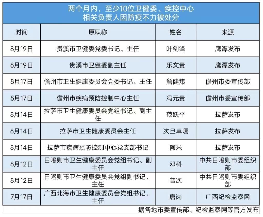 多地卫健委疾控中心负责人被处分是怎么回事，关于多地卫健委疾控中心负责人被处分了的新消息。