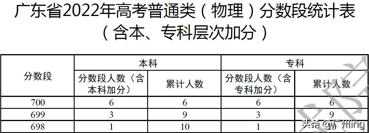 广东33.4万人上本科线是怎么回事，关于20年广东高考本科上线人数的新消息。