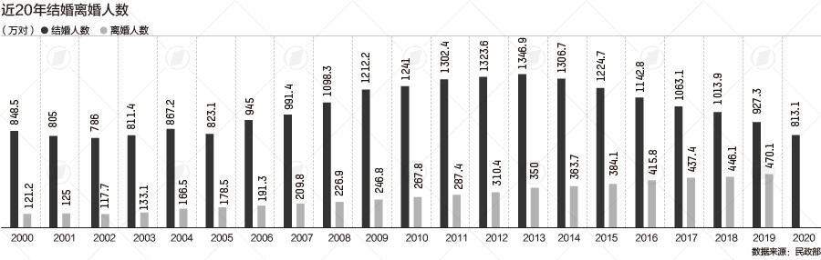 31省结婚离婚大数据2021 31省结婚离婚大数据完整版公布