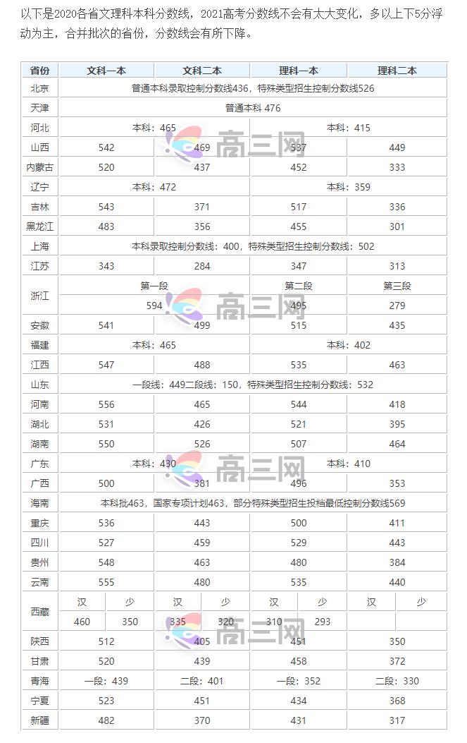 预计2022年本科分数线是多少？2022高考预测一本线 21年多少分能上二本