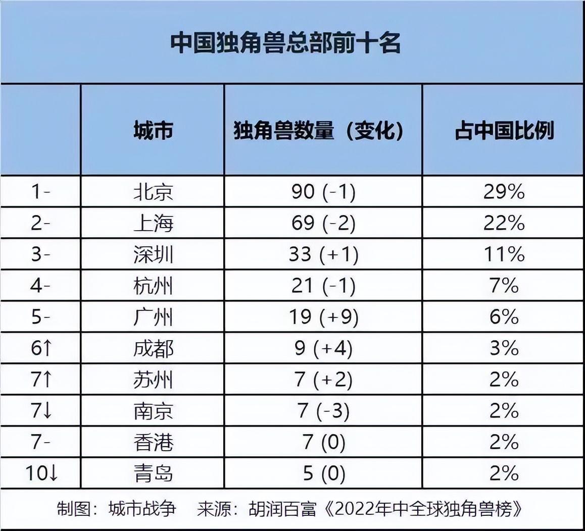 GDP30强城市“洗牌”:武汉超杭州,究竟是怎么一回事?