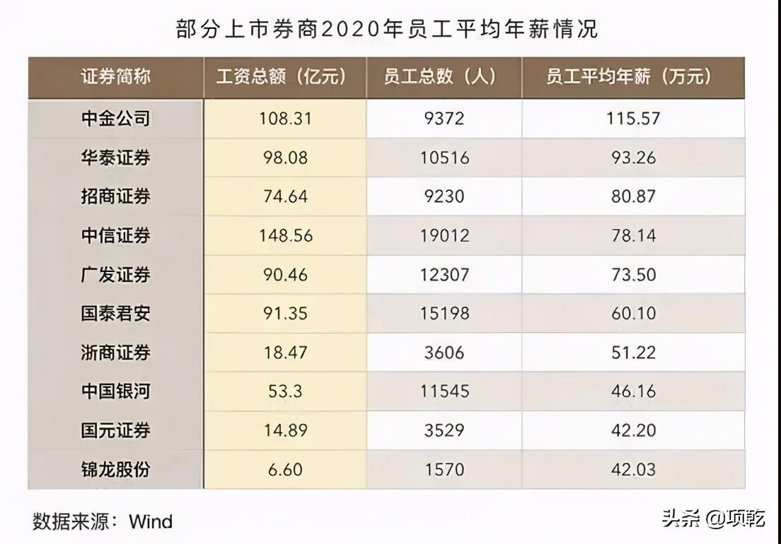 被晒月薪超8万中金员工停职调查是怎么回事，关于中金待遇真实情况的新消息。