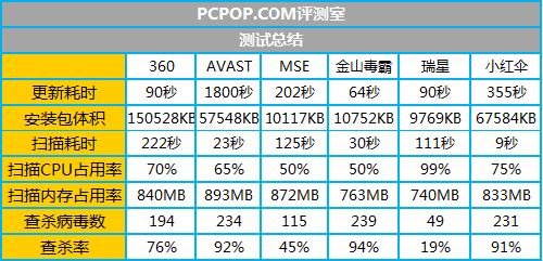 2011年度免费杀毒软件横评