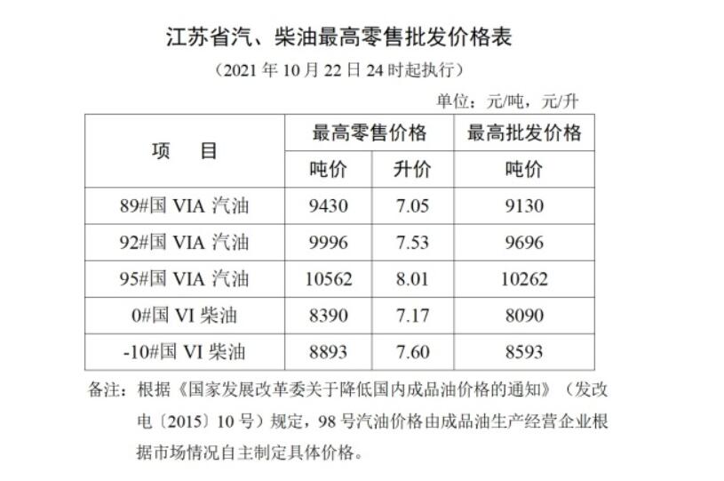 95号汽油迎8元时代是怎么回事，关于95号汽油步入7元时代的新消息。