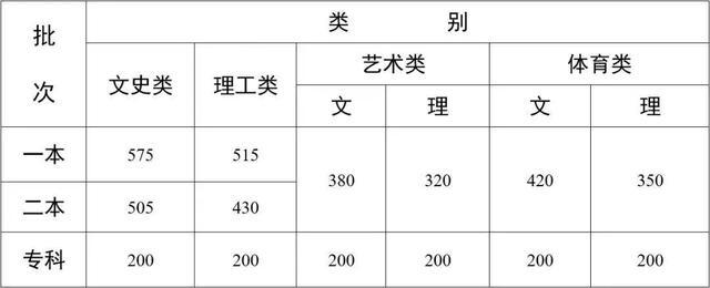 2022高考分数线 2022一本录取分数线 2022年本科大学录取分数线