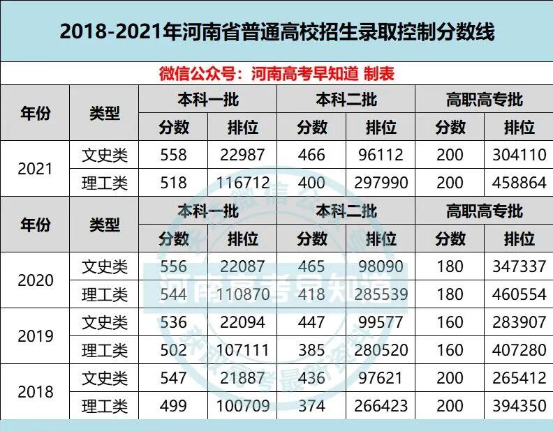 河南考生551分无大学可上？当地回应是怎么回事，关于河南考生551分能上什么大学的新消息。