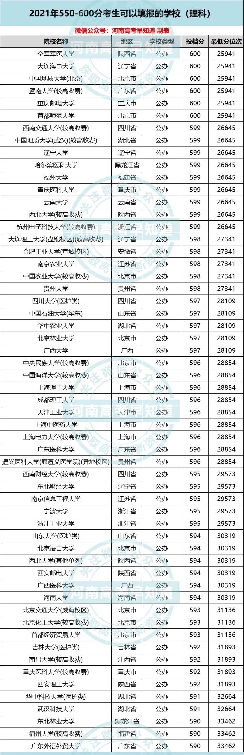 河南考生551分无大学可上？当地回应是怎么回事，关于河南考生551分能上什么大学的新消息。