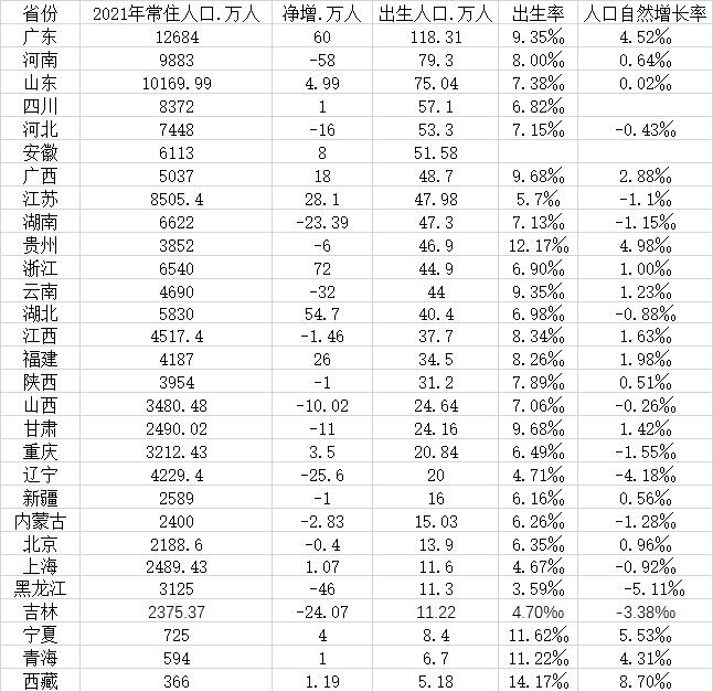 安徽出生人口4年下降47.6%是怎么回事，关于安徽出生人口连续4年减少的新消息。