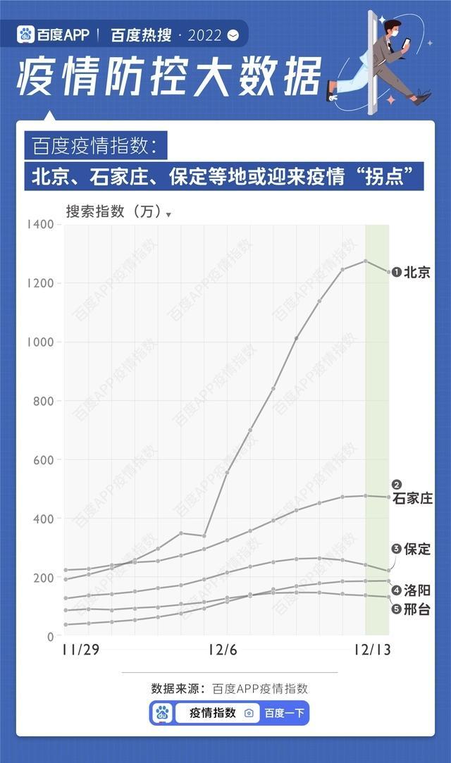 ##北京石家庄等地本轮疫情或迎拐点