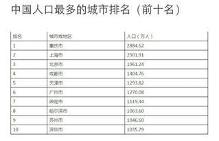 中国人口排名城市,中国人口十强城市，定了