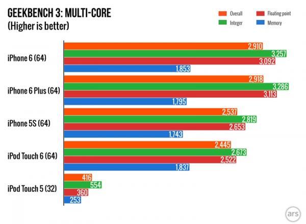 全新的iPod Touch评测 最低售价1498