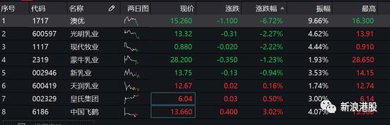 疑似黑天鹅?中国飞鹤暴跌近11% 乳业股集体走低遭空袭