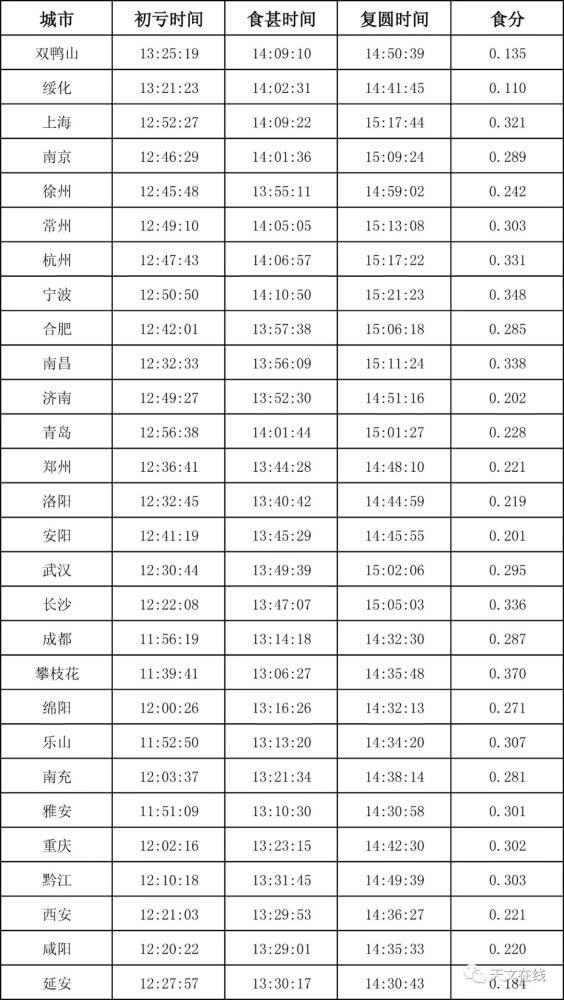 2019年12月26日日食国内可见地区有哪些？日食观测具体时间一览