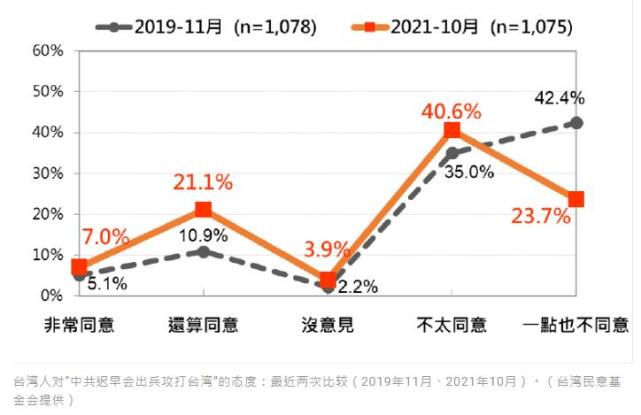 台民调机构：台湾民意大转变 台民调公布最新结果