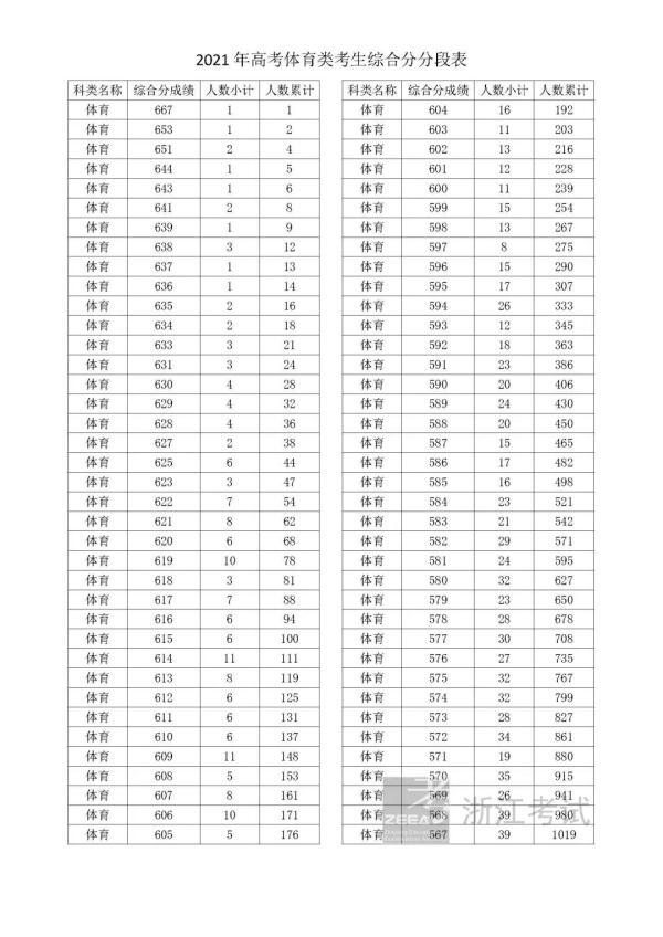 浙江高考查分名场面是怎么回事，关于浙江高考分数出分的新消息。