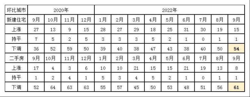 最新70城房价公布