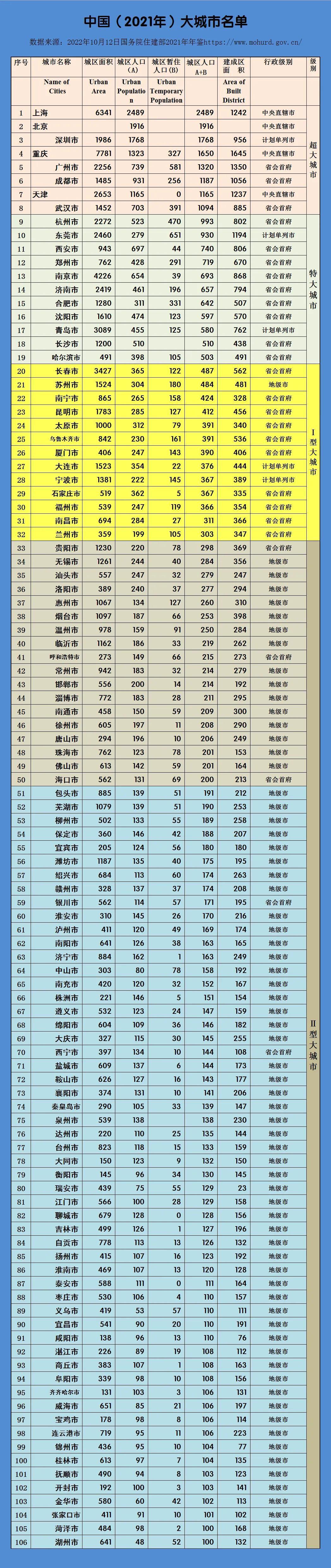 ##106个大城市名单