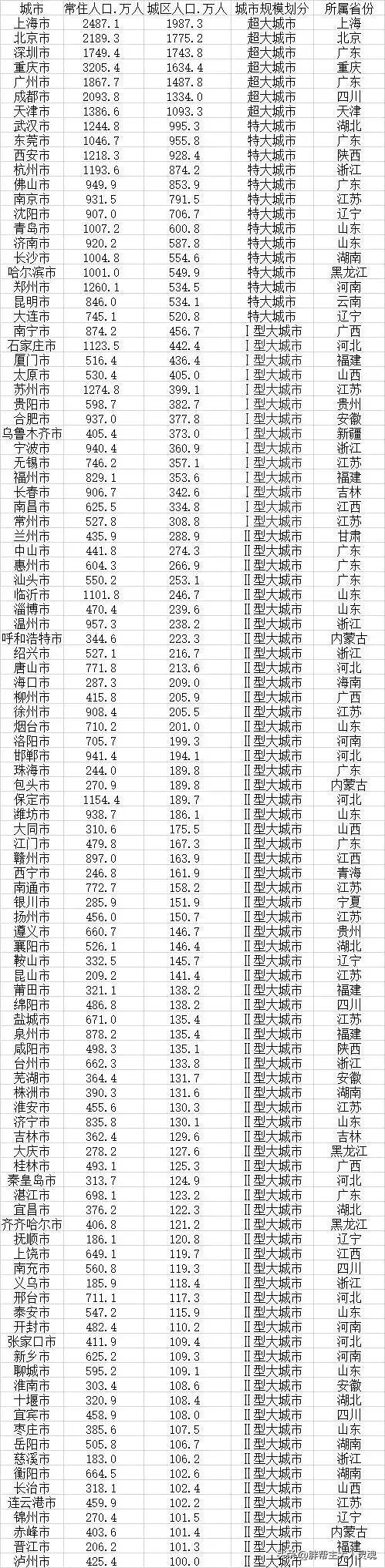 ##106个大城市名单