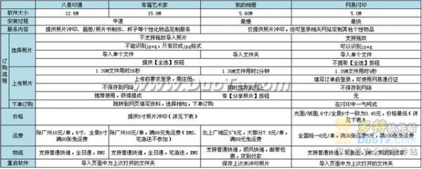 测评四大免费冲印照片工具