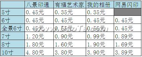 测评四大免费冲印照片工具