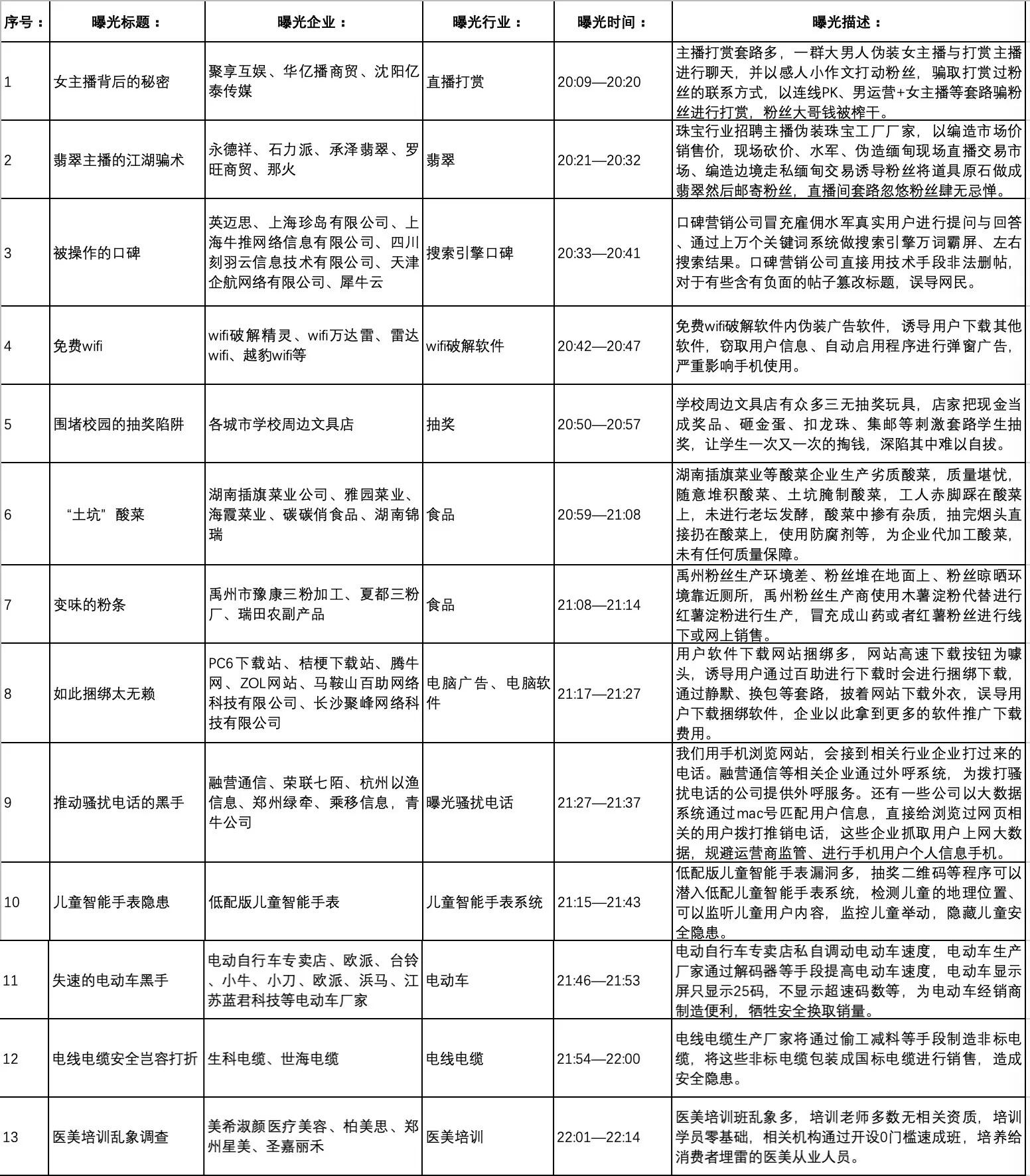 3·15曝光完整名单 315打假的产品名单 2022年315曝光企业