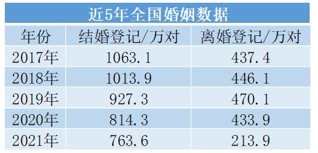 我国结婚年龄越来越迟是怎么回事，关于我国结婚年龄越来越迟吗的新消息。