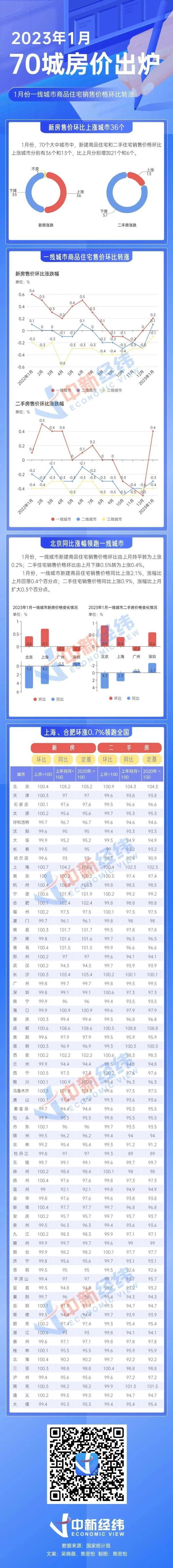 1月70城房价指数环比增速转正,究竟是怎么一回事?