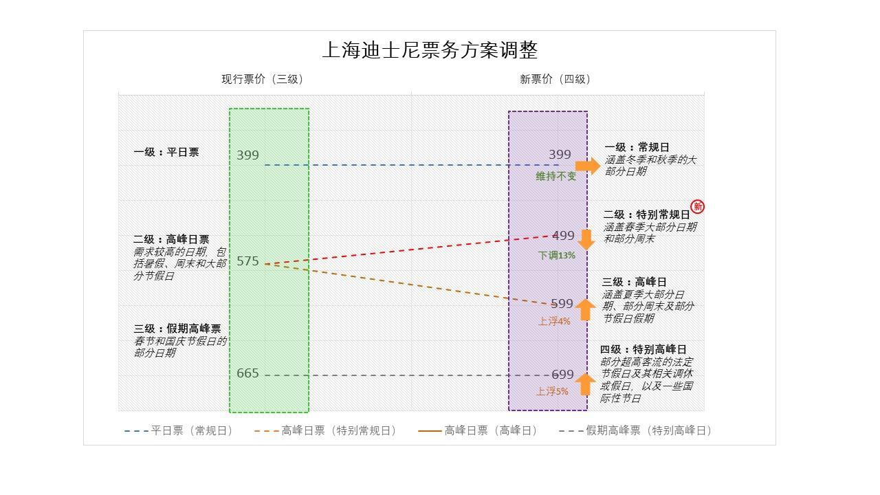 ##上海迪士尼乐园票价再度调整