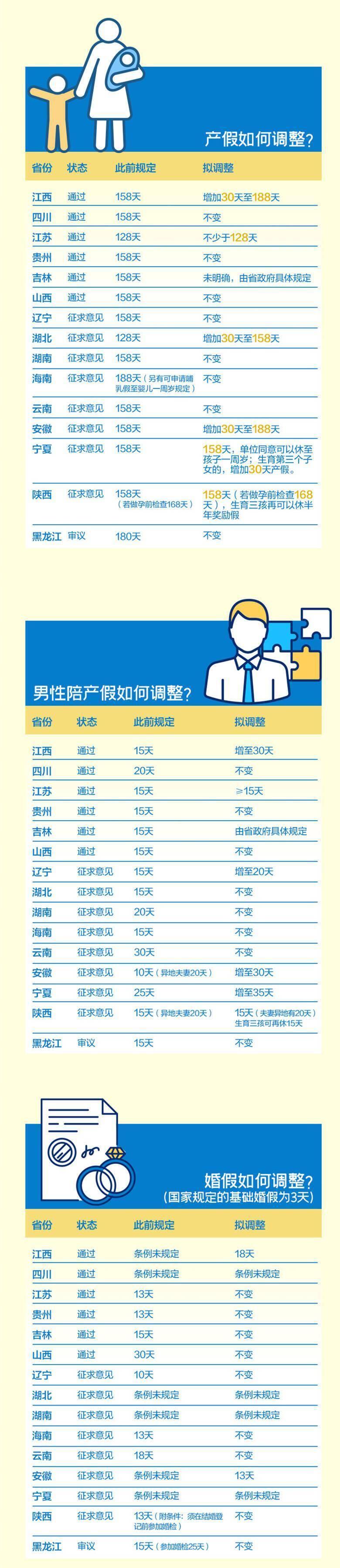 14地计生条例启动修订,新增育儿假 各省育儿假产假最新公布