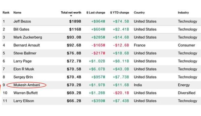 印度首富身价超巴菲特什么情况？印度首富是谁做什么的？